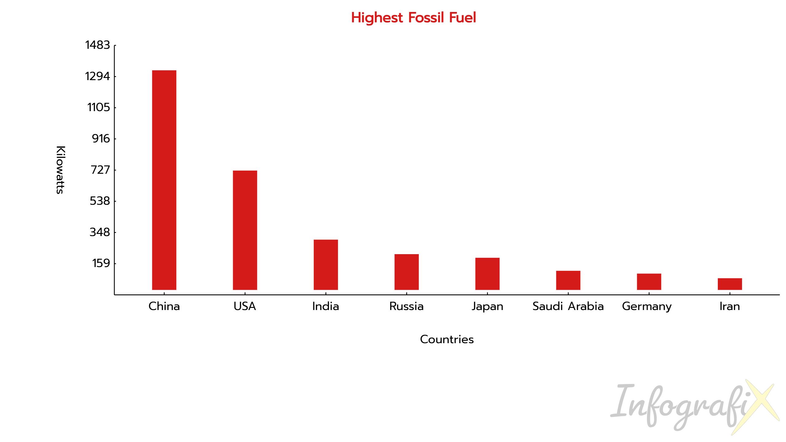 Countries with the Highest Fossil Fuel Electricity Capacity