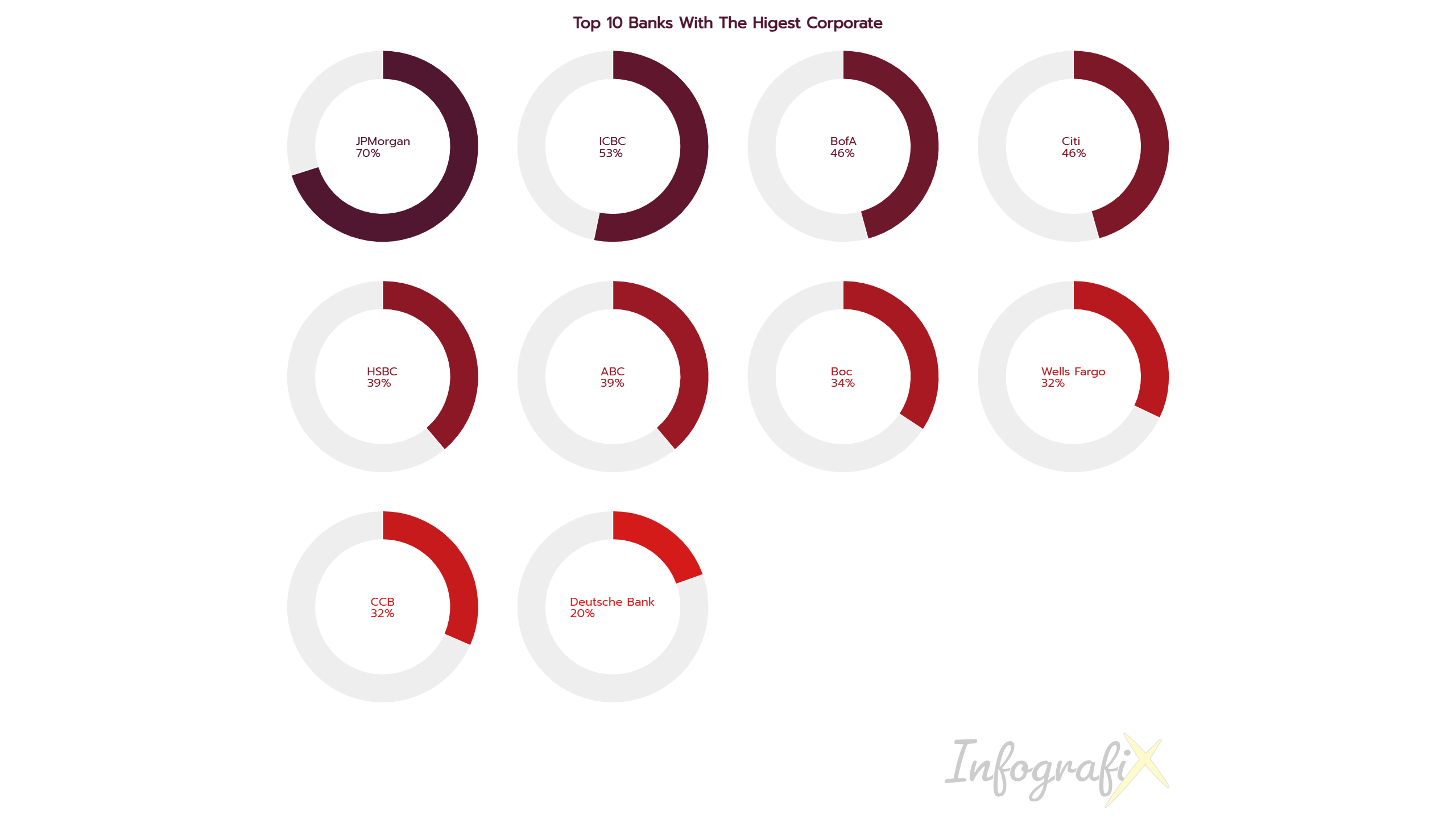 JPMorgan has taken the lead in global corporate banking revenue, with Asian and Middle Eastern banks closing the gap