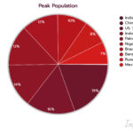 Peak Population