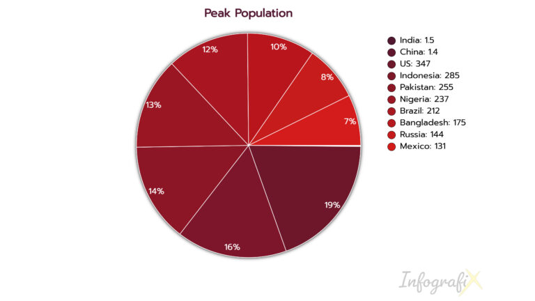 Peak Population